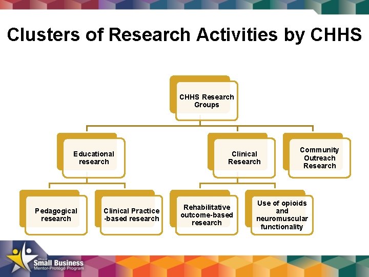 Clusters of Research Activities by CHHS Research Groups Educational research Pedagogical research Clinical Practice