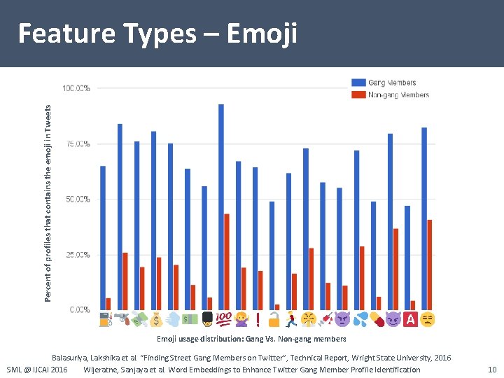 Percent of profiles that contains the emoji in Tweets Feature Types – Emoji usage