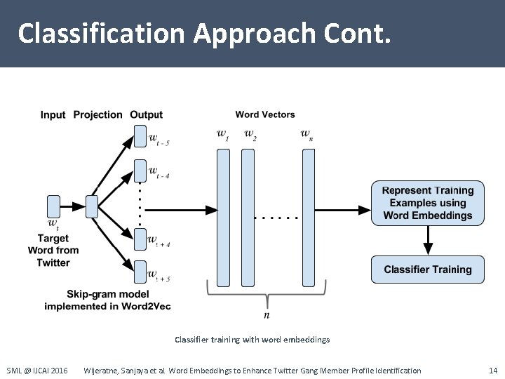 Classification Approach Cont. Classifier training with word embeddings SML @ IJCAI 2016 Wijeratne, Sanjaya