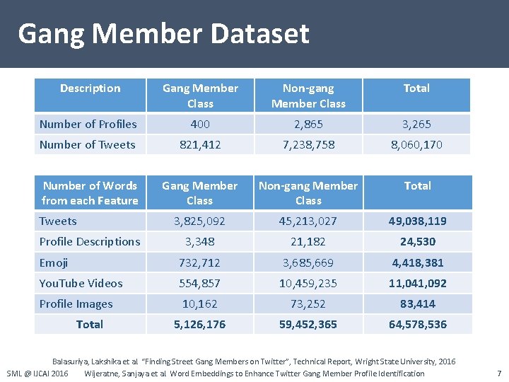 Gang Member Dataset Description Gang Member Class Non-gang Member Class Total Number of Profiles