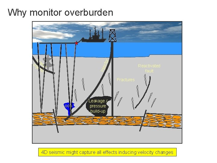 Why monitor overburden cto r W Inj aste ec tor Inje Reactivated fault Fractures