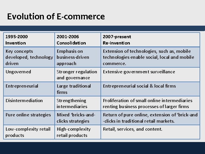 Evolution of E-commerce 1995 -2000 Invention 2001 -2006 Consolidation 2007 -present Re-invention Key concepts