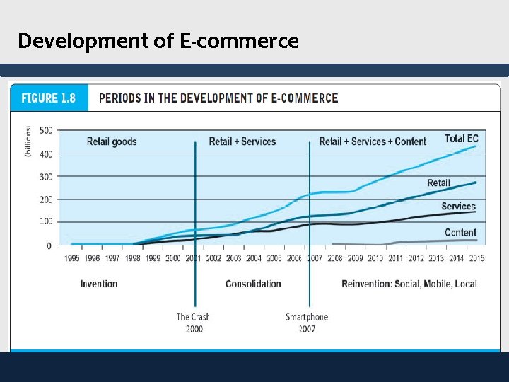 Development of E-commerce 