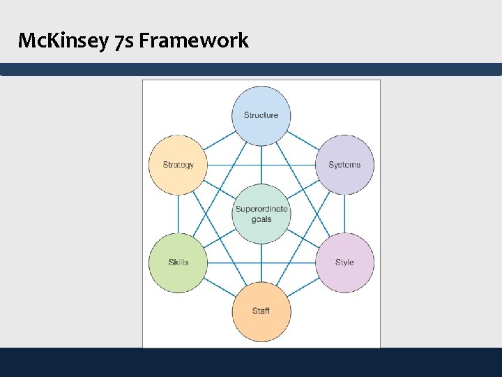 Mc. Kinsey 7 s Framework 