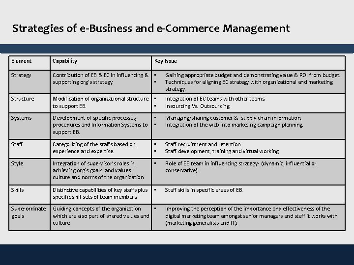 Strategies of e-Business and e-Commerce Management Element Capability Key Issue Strategy Contribution of EB