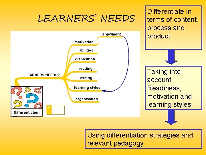 LEARNERS’ NEEDS Differentiate in terms of content, process and product Taking into account Readiness,