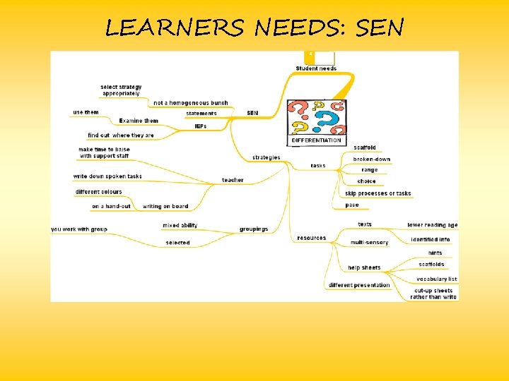 LEARNERS NEEDS: SEN 