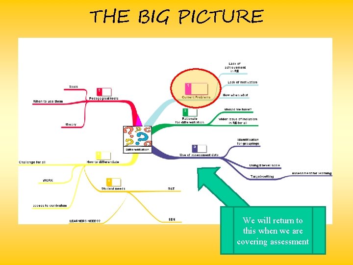 THE BIG PICTURE We will return to this when we are covering assessment 