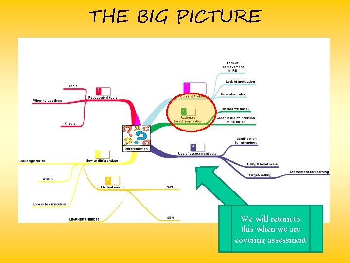 THE BIG PICTURE We will return to this when we are covering assessment 