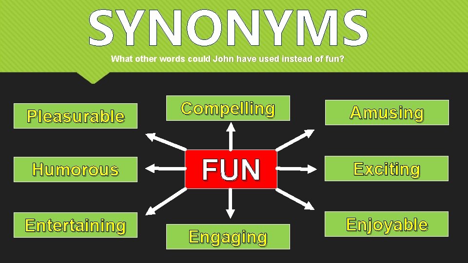 SYNONYMS What other words could John have used instead of fun? Pleasurable Compelling Amusing