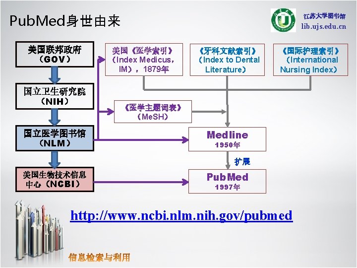 Pub. Med身世由来 美国联邦政府 （GOV） 国立卫生研究院 （NIH） 国立医学图书馆 （NLM） lib. ujs. edu. cn 美国《医学索引》 （Index