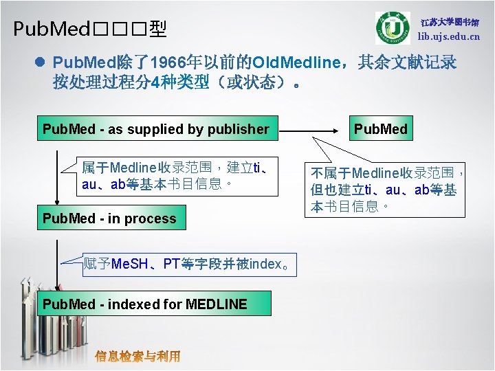 Pub. Med���型 lib. ujs. edu. cn l Pub. Med除了1966年以前的Old. Medline，其余文献记录 按处理过程分4种类型（或状态）。 Pub. Med -