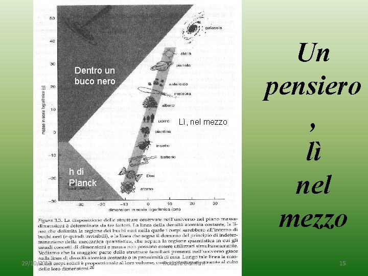 Dentro un buco nero Lì, nel mezzo h di Planck 29/10/2013 Rodolfo Damiani Un