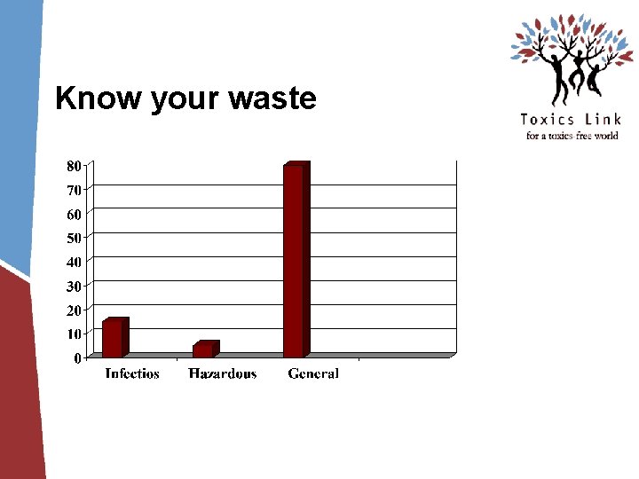Know your waste Know your waste