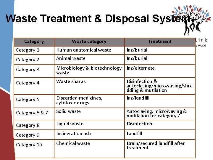 Waste Treatment & Disposal System Category Waste category Treatment Category 1 Human anatomical waste Waste Treatment & Disposal System Category Waste category Treatment Category 1 Human anatomical waste