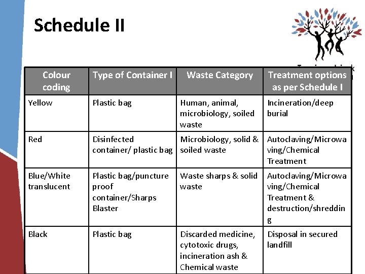 Schedule II Colour coding Type of Container I Waste Category Human, animal, microbiology, soiled Schedule II Colour coding Type of Container I Waste Category Human, animal, microbiology, soiled