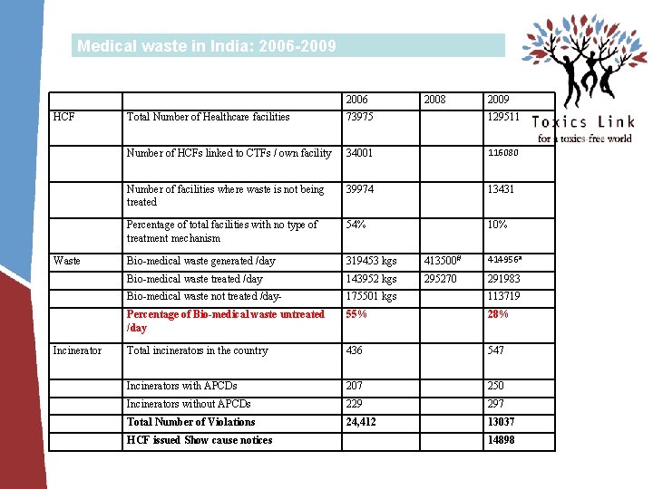 Medical waste in India: 2006 -2009 2006 HCF Waste Incinerator 2008 2009 Total Number Medical waste in India: 2006 -2009 2006 HCF Waste Incinerator 2008 2009 Total Number