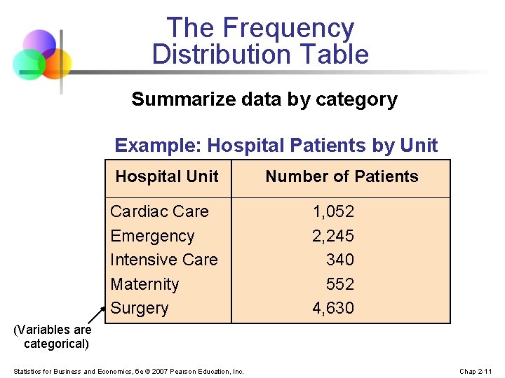 The Frequency Distribution Table Summarize data by category Example: Hospital Patients by Unit Hospital