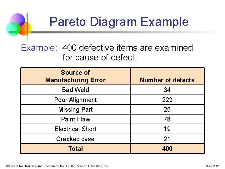 Pareto Diagram Example: 400 defective items are examined for cause of defect: Source of