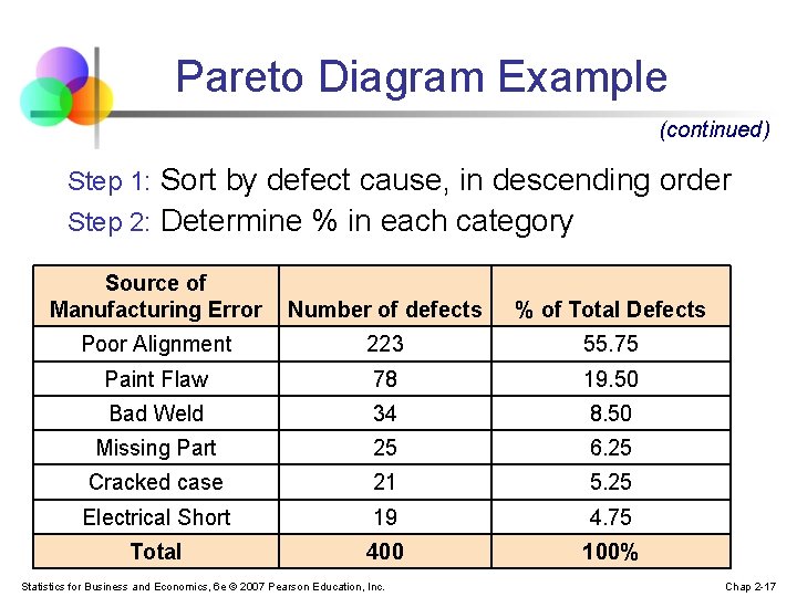 Pareto Diagram Example (continued) Step 1: Sort by defect cause, in descending order Step