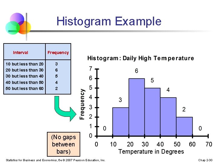 Histogram Example Interval 10 but less than 20 20 but less than 30 30