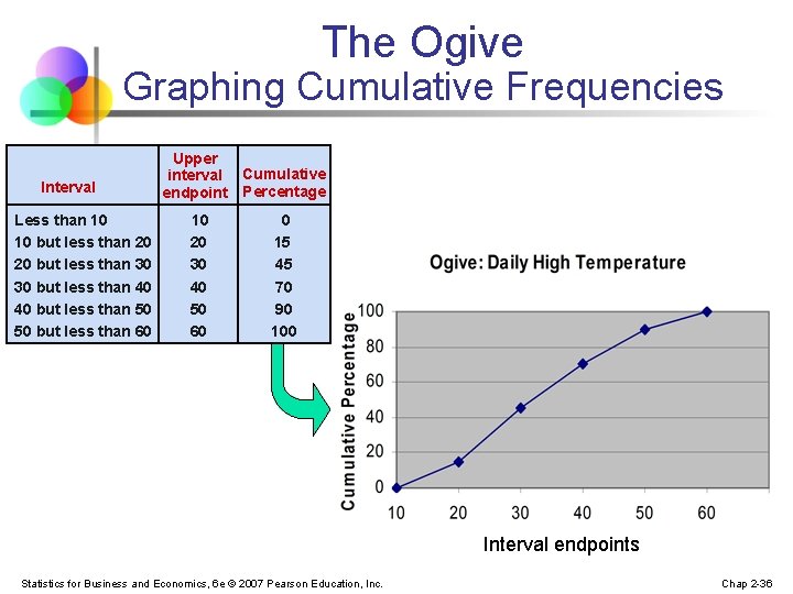 The Ogive Graphing Cumulative Frequencies Interval Less than 10 10 but less than 20