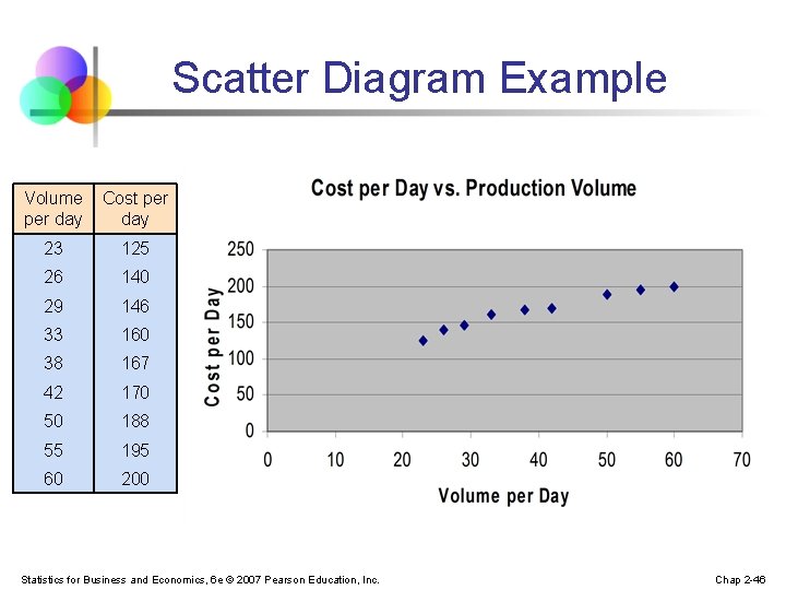 Scatter Diagram Example Volume per day Cost per day 23 125 26 140 29