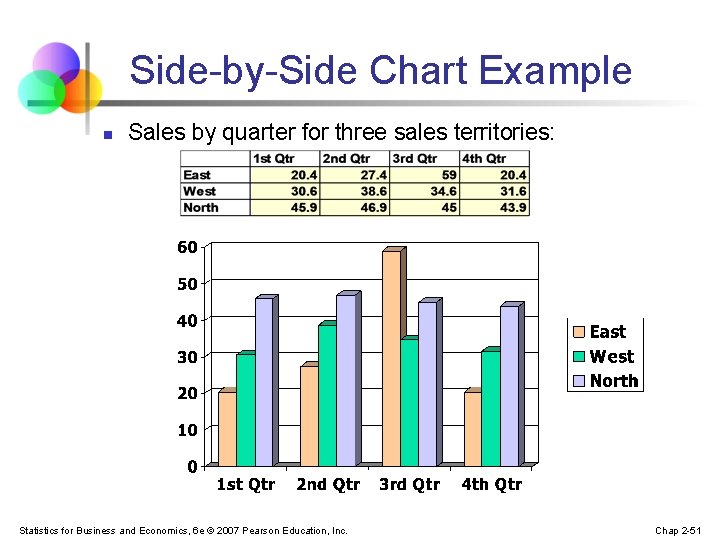 Side-by-Side Chart Example n Sales by quarter for three sales territories: Statistics for Business