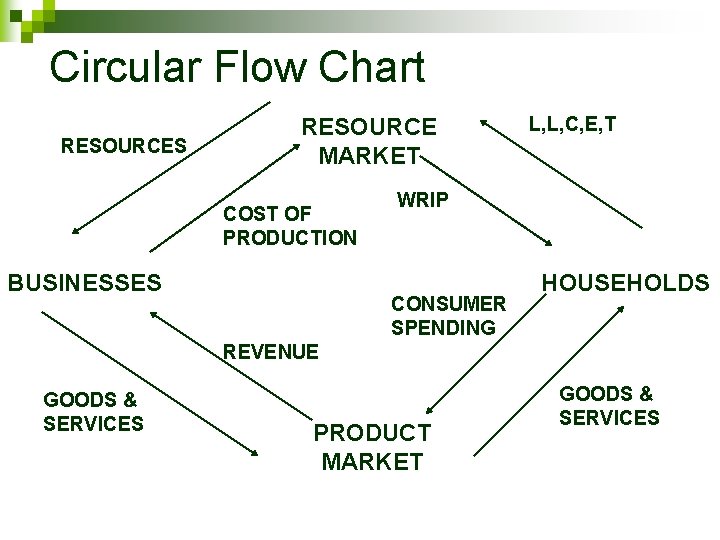 Circular Flow Chart RESOURCES RESOURCE MARKET COST OF PRODUCTION BUSINESSES L, L, C, E,