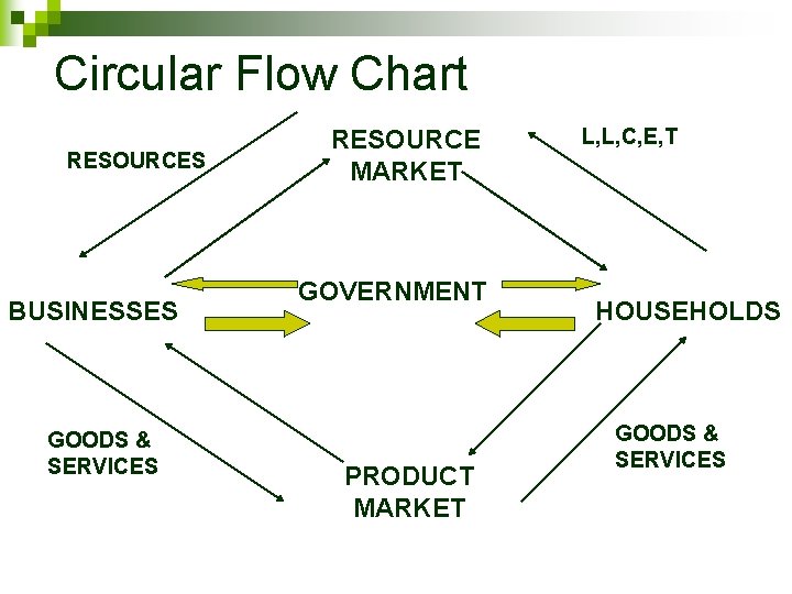 Circular Flow Chart RESOURCES BUSINESSES GOODS & SERVICES RESOURCE MARKET GOVERNMENT PRODUCT MARKET L,