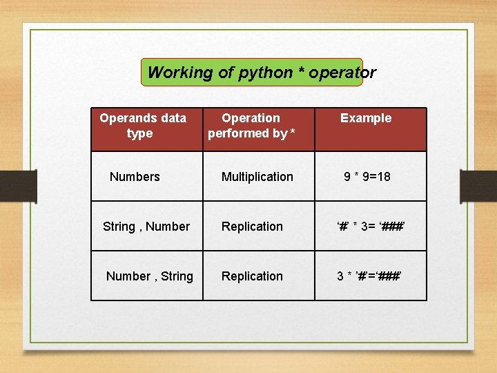 Working of python * operator Operands data type Numbers Operation performed by * Example Working of python * operator Operands data type Numbers Operation performed by * Example