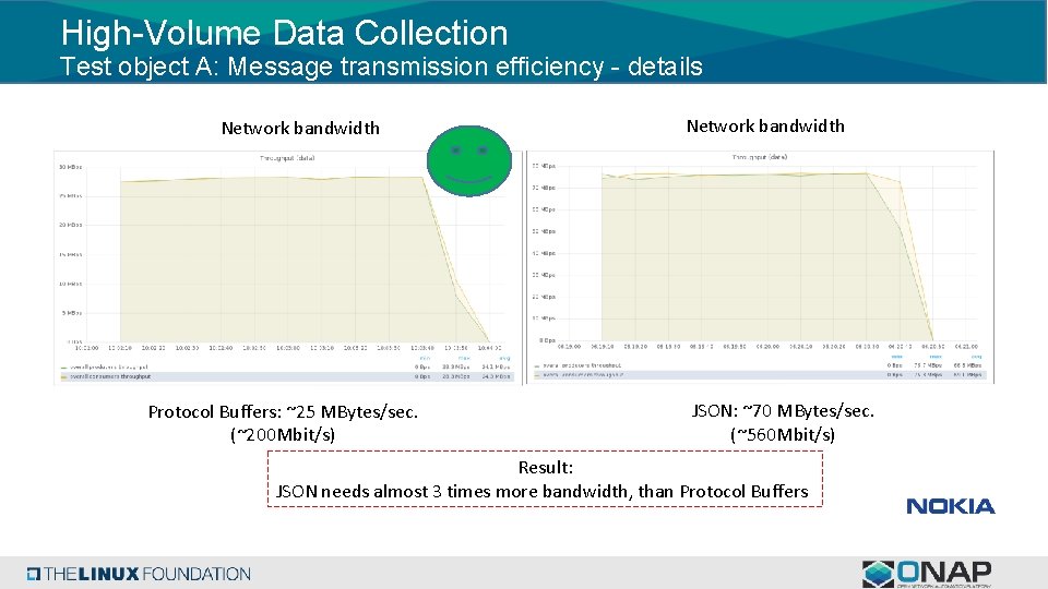 High-Volume Data Collection Test object A: Message transmission efficiency - details Network bandwidth Protocol