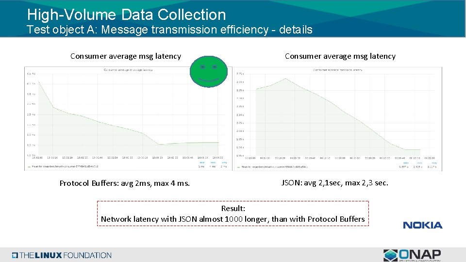 High-Volume Data Collection Test object A: Message transmission efficiency - details Consumer average msg