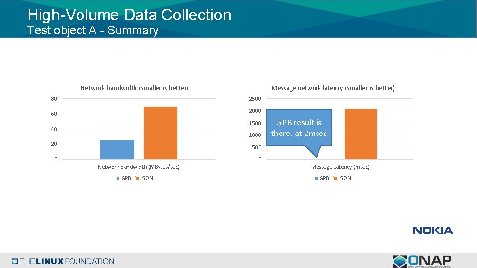 High-Volume Data Collection Test object A - Summary Network bandwidth (smaller is better) 80