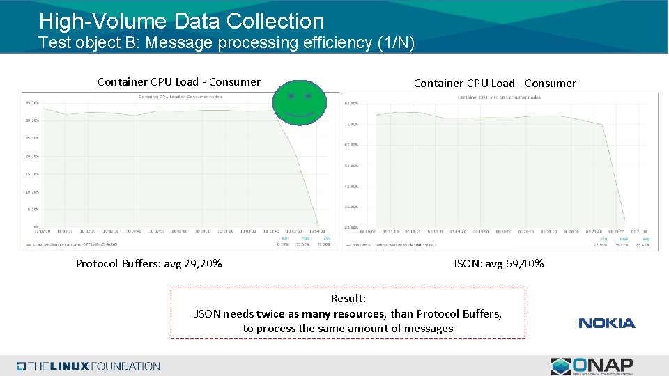 High-Volume Data Collection Test object B: Message processing efficiency (1/N) Container CPU Load -
