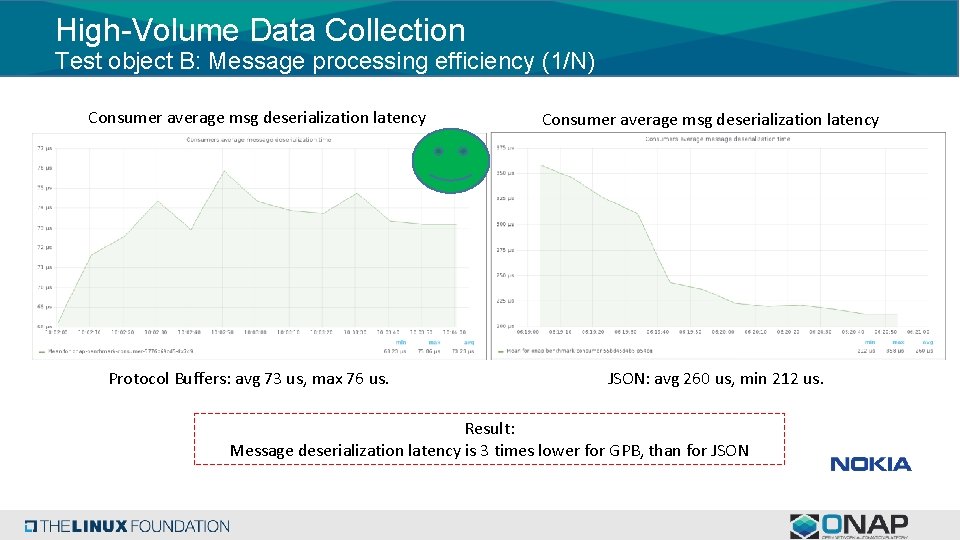 High-Volume Data Collection Test object B: Message processing efficiency (1/N) Consumer average msg deserialization