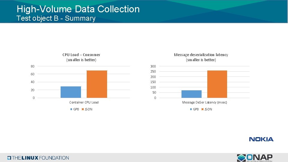 High-Volume Data Collection Test object B - Summary CPU Load – Consumer (smaller is