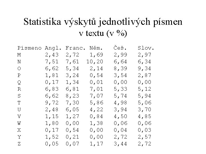 Statistika výskytů jednotlivých písmen v textu (v %) Písmeno M N O P Q