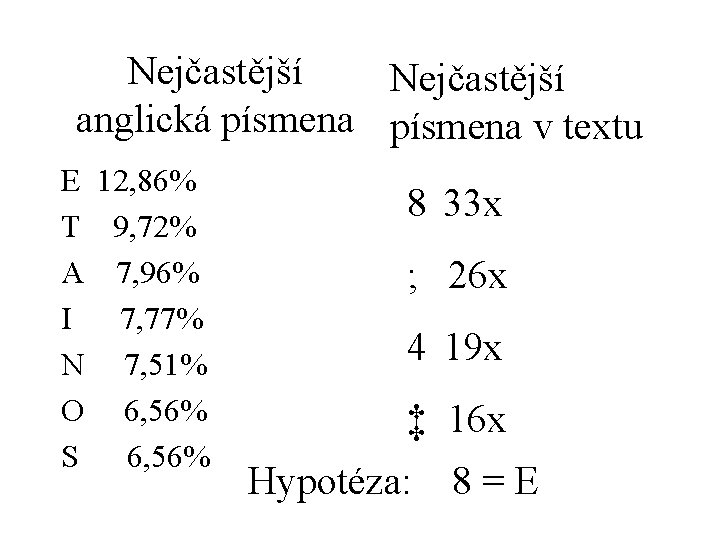 Nejčastější anglická písmena v textu E 12, 86% T 9, 72% A 7, 96%
