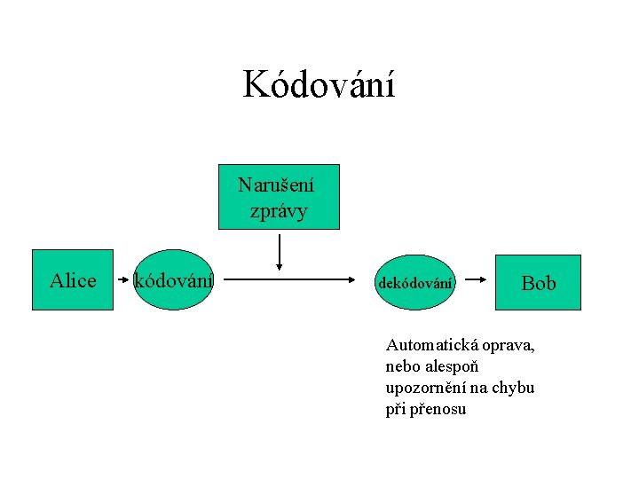 Kódování Narušení zprávy Alice kódování dekódování Bob Automatická oprava, nebo alespoň upozornění na chybu