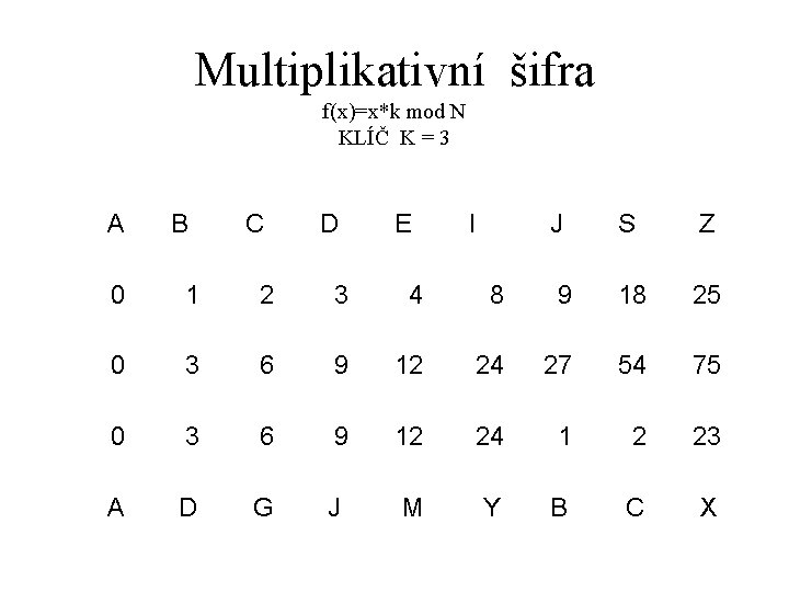 Multiplikativní šifra f(x)=x*k mod N KLÍČ K = 3 A B C D E