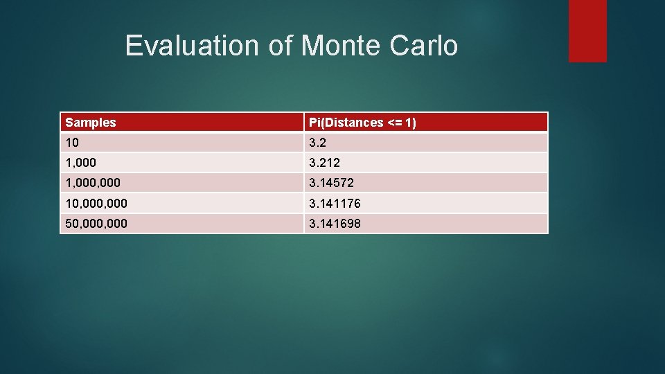 Evaluation of Monte Carlo Samples Pi(Distances <= 1) 10 3. 2 1, 000 3.