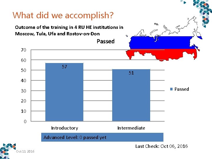 What did we accomplish? Outcome of the training in 4 RU HE institutions in