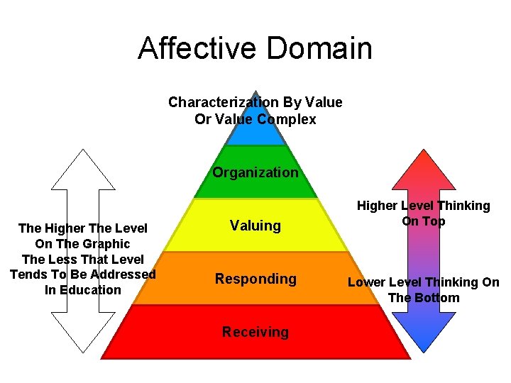 Affective Domain Characterization By Value Or Value Complex Organization The Higher The Level On