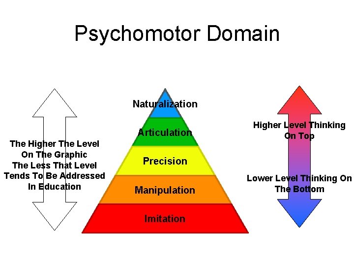 Psychomotor Domain Naturalization Articulation The Higher The Level On The Graphic The Less That