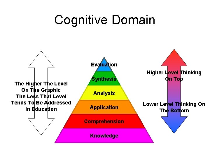 Cognitive Domain Evaluation The Higher The Level On The Graphic The Less That Level