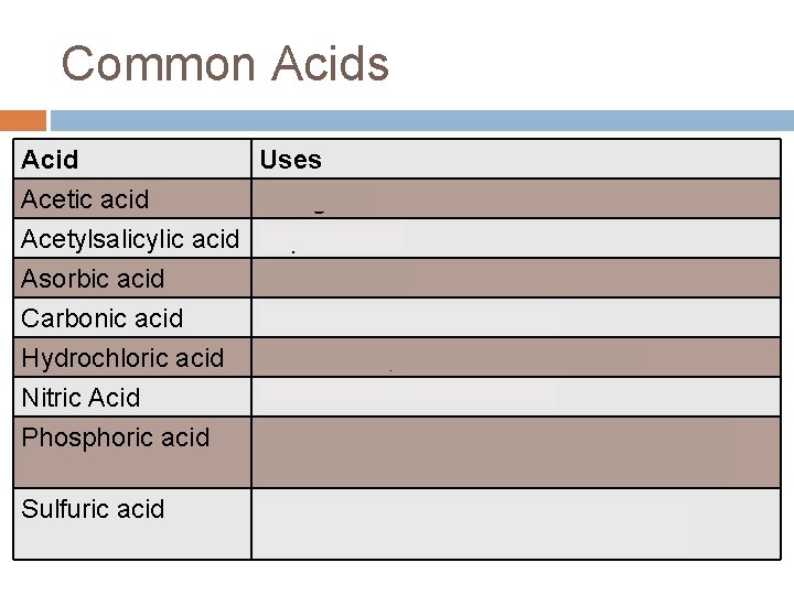 Common Acids Acid Acetic acid Acetylsalicylic acid Asorbic acid Carbonic acid Hydrochloric acid Nitric