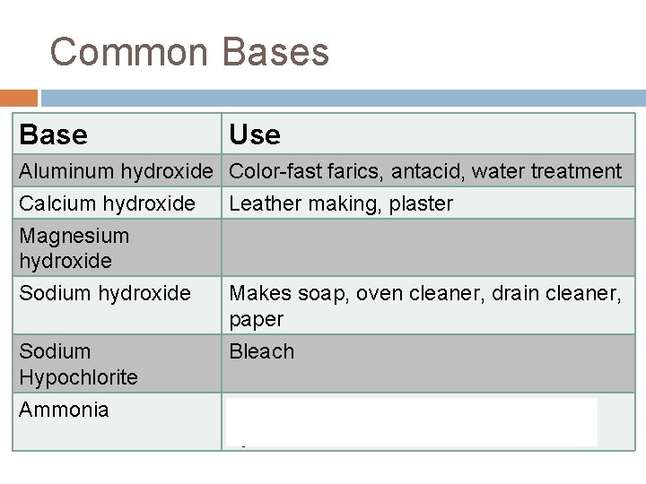 Common Bases Base Use Aluminum hydroxide Color-fast farics, antacid, water treatment Calcium hydroxide Leather