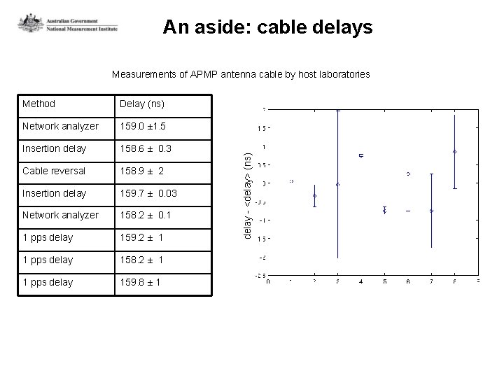 An aside: cable delays Method Delay (ns) Network analyzer 159. 0 ± 1. 5