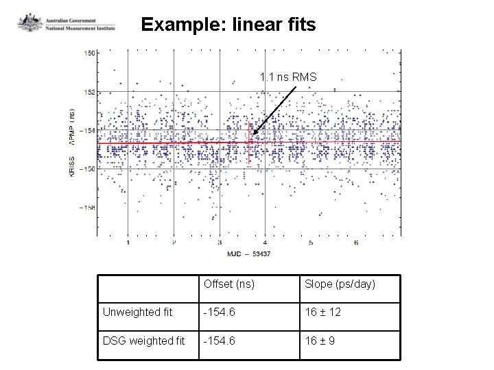Example: linear fits 1. 1 ns RMS Offset (ns) Slope (ps/day) Unweighted fit -154.